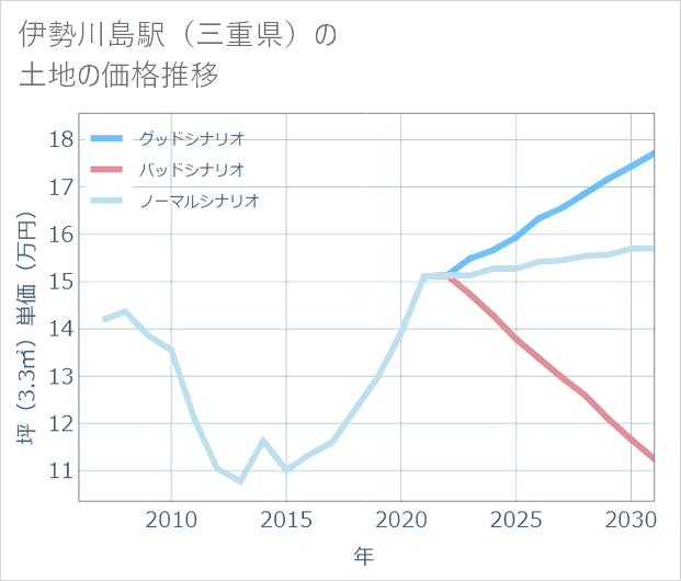 伊勢川島駅(三重県)の土地価格推移