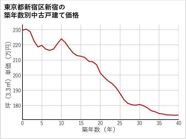 東京都新宿区新宿の築年数別の中古戸建て坪単価