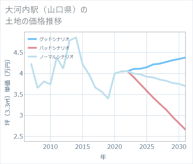 大河内駅(山口県)の土地価格推移