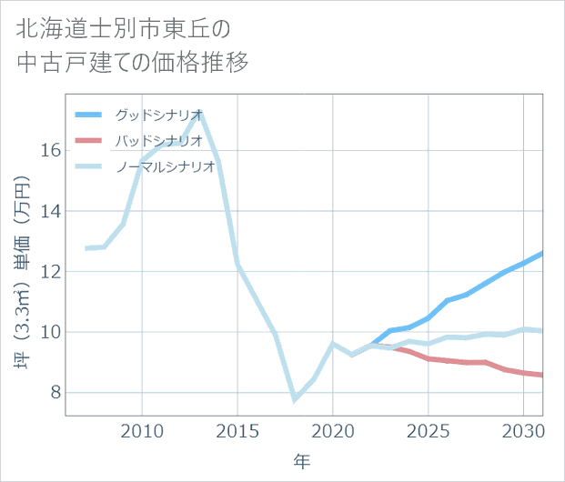 北海道士別市東丘の中古戸建て価格推移