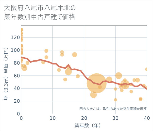 大阪府八尾市八尾木北の築年数別の中古戸建て坪単価