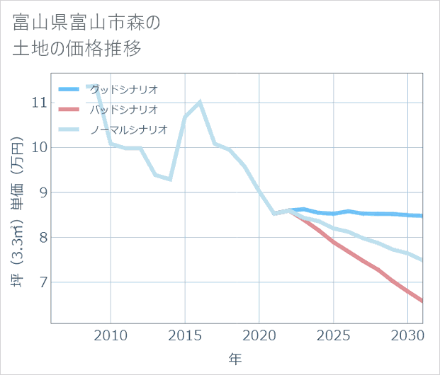 富山県富山市森の土地価格推移