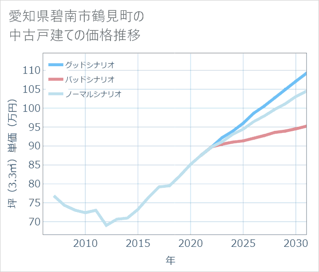 愛知県碧南市鶴見町の中古戸建て価格推移