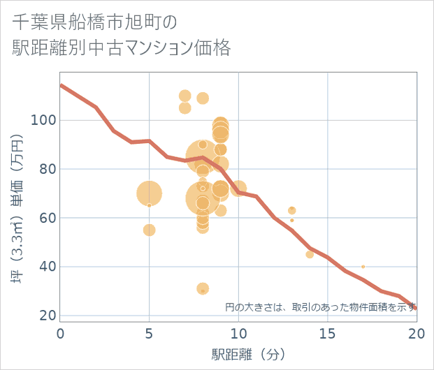 千葉県船橋市旭町の徒歩距離別の中古マンション坪単価