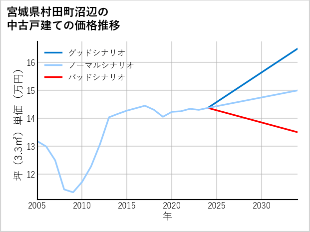 宮城県村田町沼辺の中古戸建て価格推移