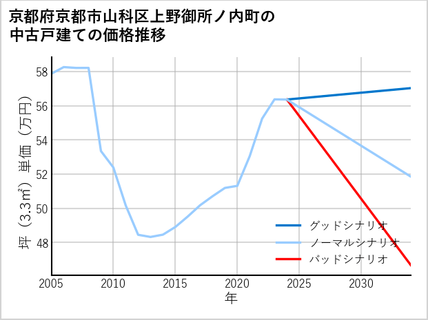 京都府京都市山科区上野御所ノ内町の中古戸建て価格推移