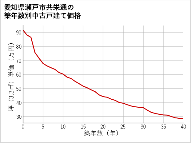 愛知県瀬戸市共栄通の築年数別の中古戸建て坪単価