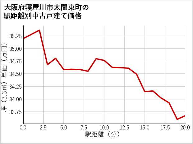 大阪府寝屋川市太間東町の徒歩距離別の中古戸建て坪単価