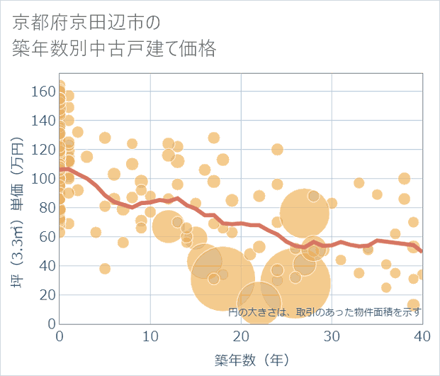 京都府京田辺市の築年数別の中古戸建て坪単価