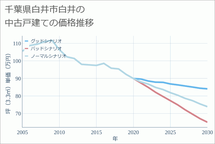 千葉県白井市白井の中古戸建て価格推移