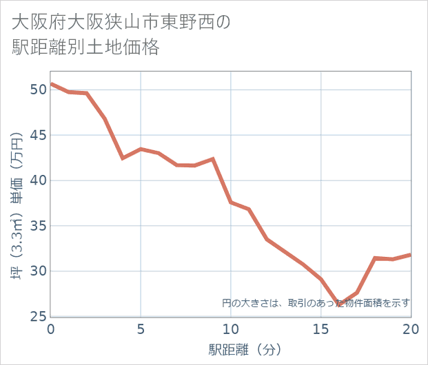 大阪府大阪狭山市東野西の徒歩距離別の土地坪単価