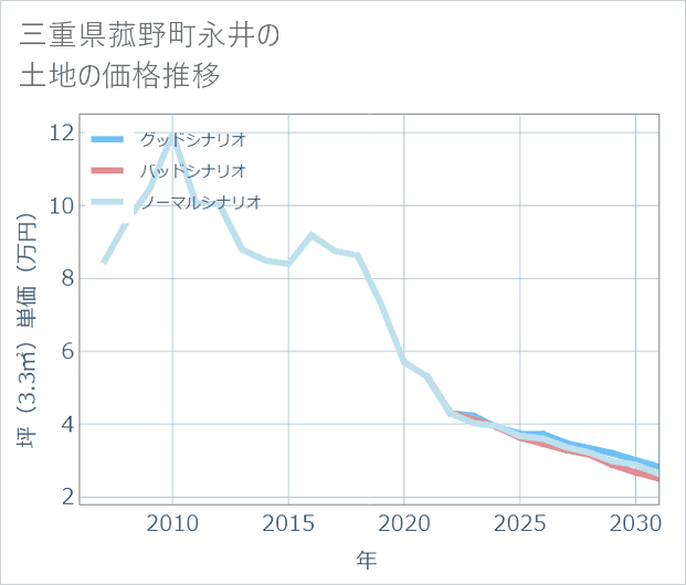 三重県菰野町永井の土地価格推移