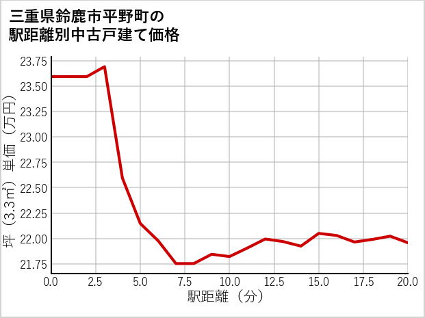 三重県鈴鹿市平野町の徒歩距離別の中古戸建て坪単価
