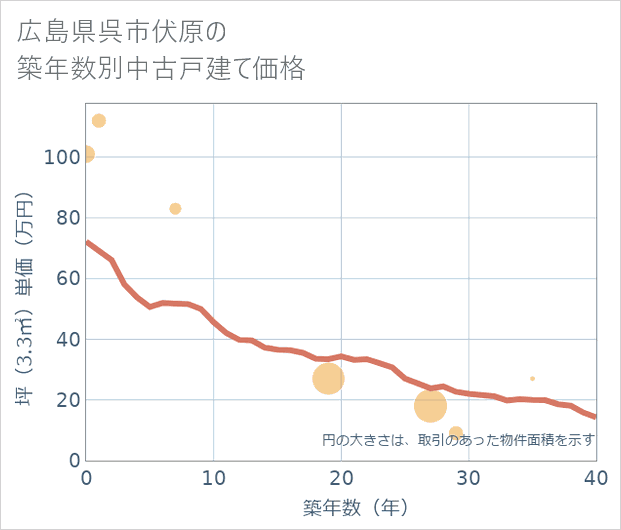 広島県呉市伏原の築年数別の中古戸建て坪単価