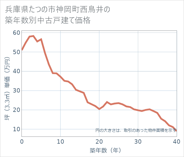 兵庫県たつの市神岡町西鳥井の築年数別の中古戸建て坪単価