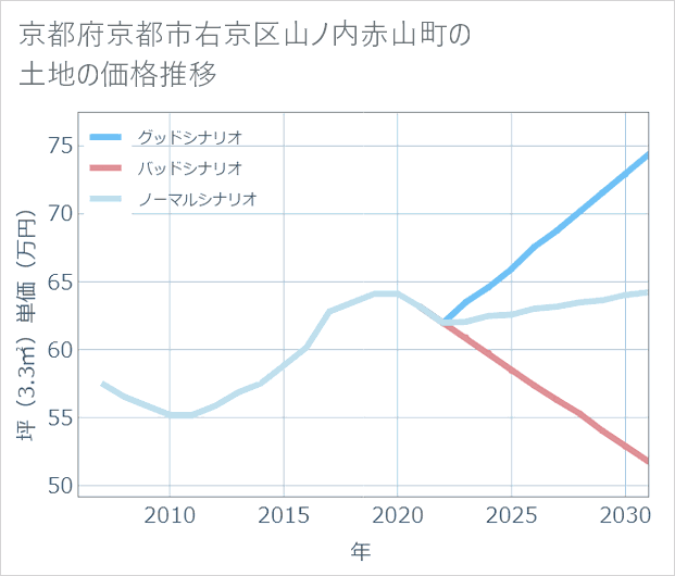 京都府京都市右京区山ノ内赤山町の土地価格推移