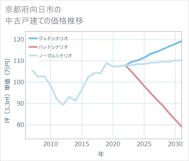 京都府向日市の中古戸建て価格推移