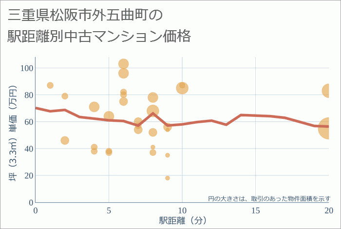 三重県松阪市外五曲町の徒歩距離別の中古マンション坪単価