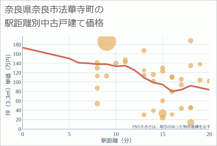 奈良県奈良市法華寺町の徒歩距離別の中古戸建て坪単価