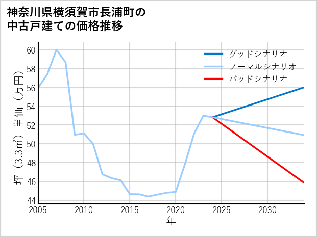 神奈川県横須賀市長浦町の中古戸建て価格推移