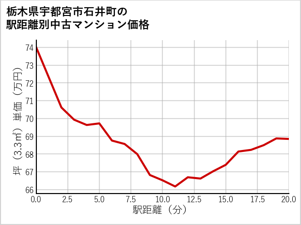 栃木県宇都宮市石井町の徒歩距離別の中古マンション坪単価