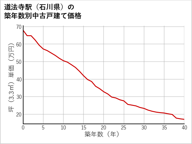 道法寺駅（石川県）の築年数別の中古戸建て坪単価