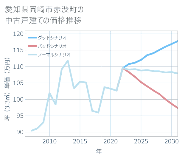 愛知県岡崎市赤渋町の中古戸建て価格推移