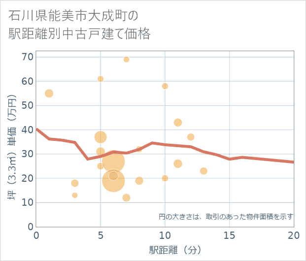 石川県能美市大成町の徒歩距離別の中古戸建て坪単価