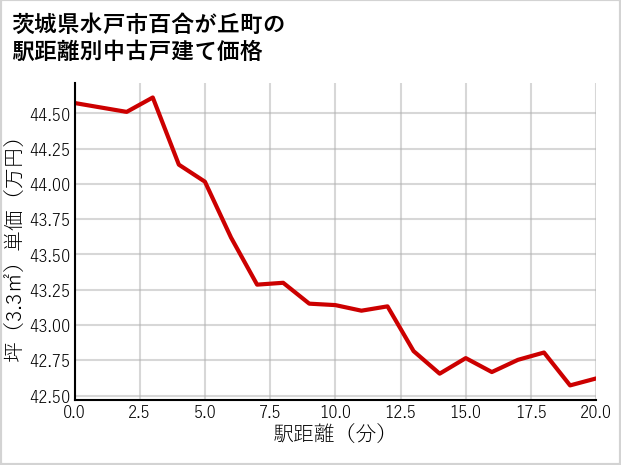 茨城県水戸市百合が丘町の徒歩距離別の中古戸建て坪単価