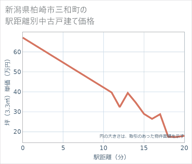 新潟県柏崎市三和町の徒歩距離別の中古戸建て坪単価