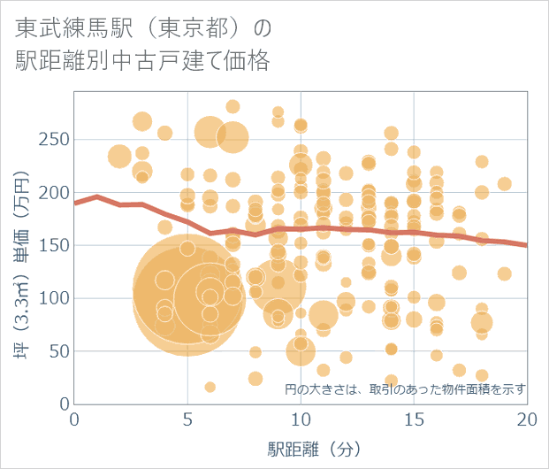 東武練馬駅(東京都)の徒歩距離別の中古戸建て坪単価