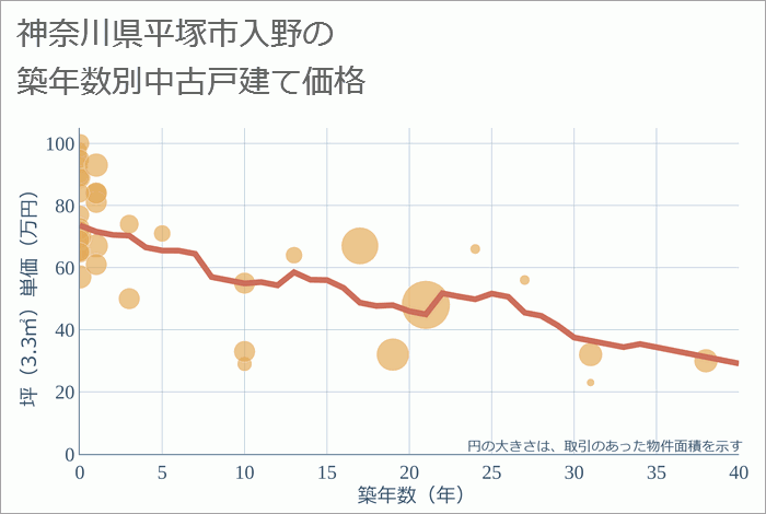 神奈川県平塚市入野の築年数別の中古戸建て坪単価