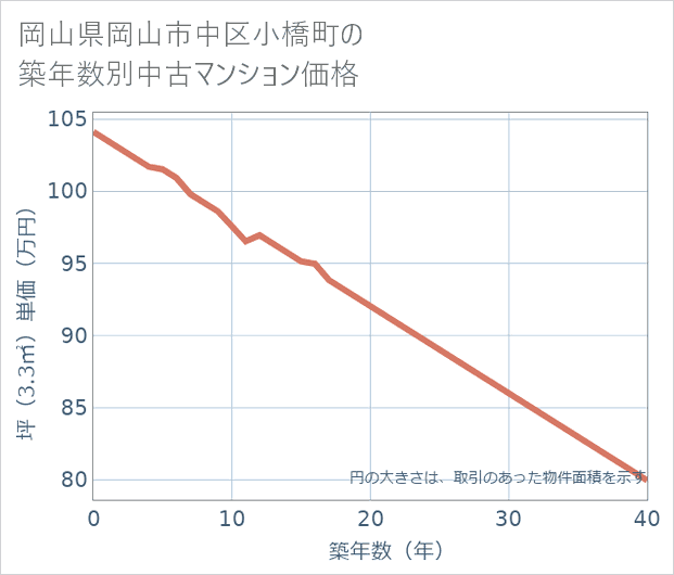 岡山県岡山市中区小橋町の築年数別の中古マンション坪単価