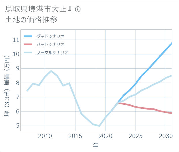 鳥取県境港市大正町の土地価格推移
