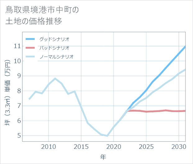 鳥取県境港市中町の土地価格推移