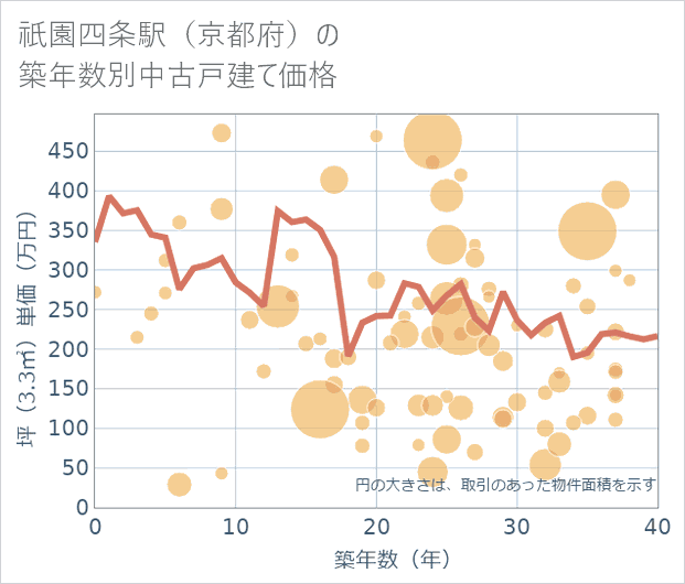 祇園四条駅(京都府)の築年数別の中古戸建て坪単価