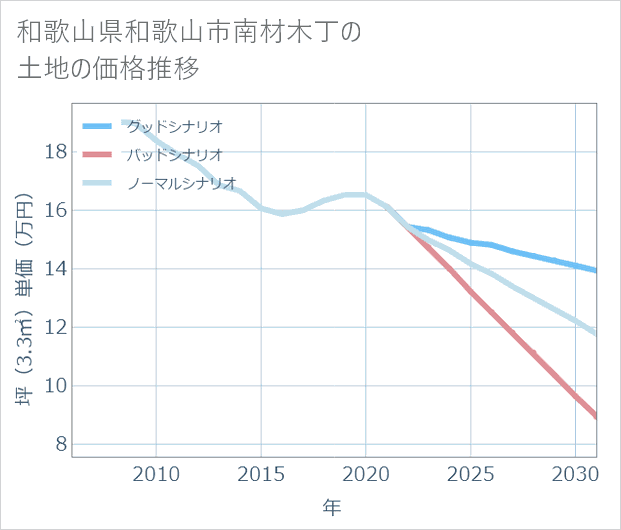 和歌山県和歌山市南材木丁の土地価格推移