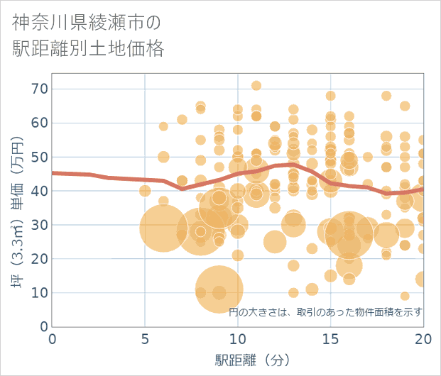 神奈川県綾瀬市の徒歩距離別の土地坪単価
