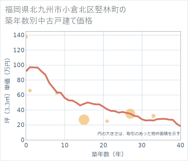 福岡県北九州市小倉北区竪林町の築年数別の中古戸建て坪単価