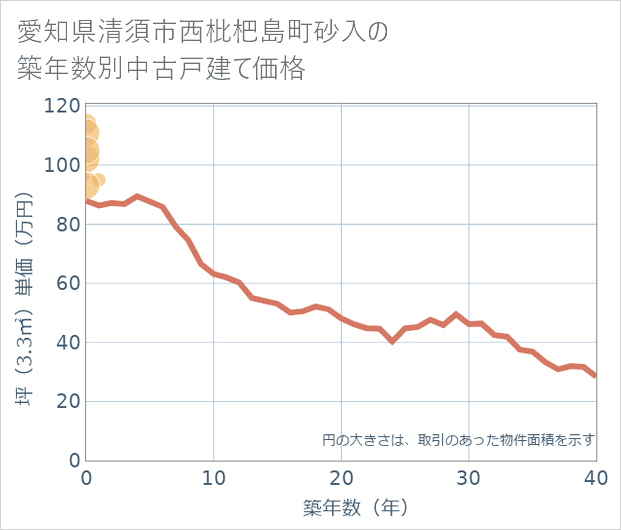 愛知県清須市西枇杷島町砂入の築年数別の中古戸建て坪単価