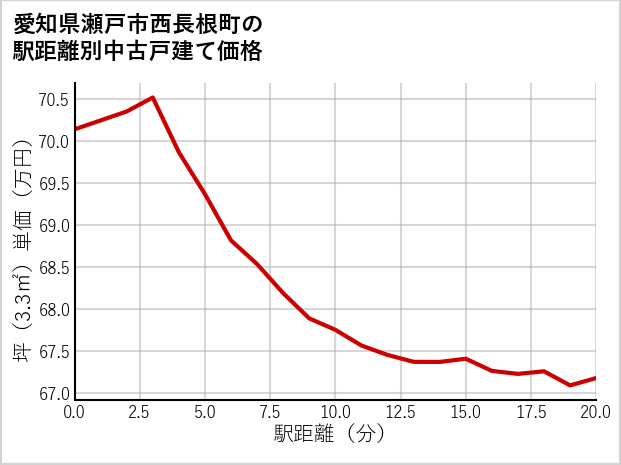 愛知県瀬戸市西長根町の徒歩距離別の中古戸建て坪単価
