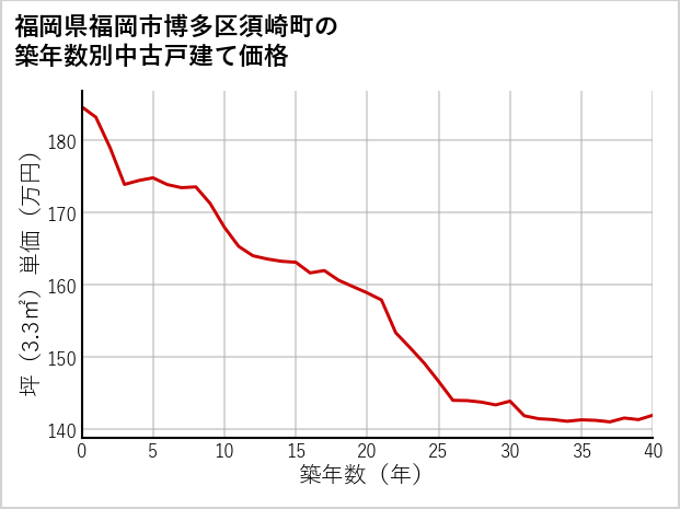 福岡県福岡市博多区須崎町の築年数別の中古戸建て坪単価