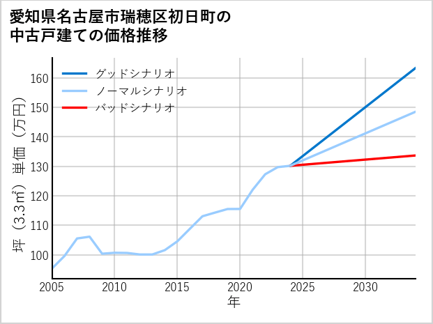 愛知県名古屋市瑞穂区初日町の中古戸建て価格推移