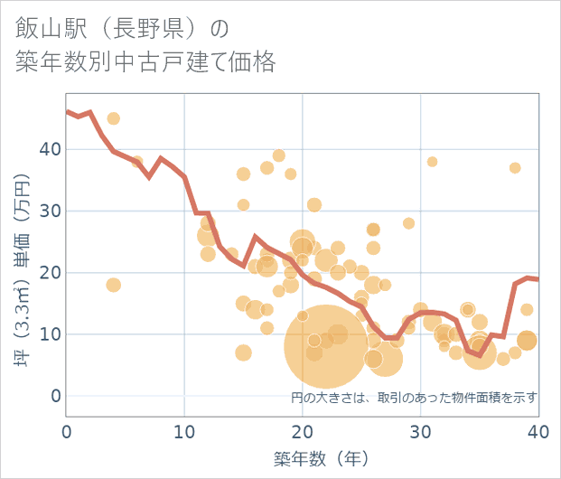 飯山駅(長野県)の築年数別の中古戸建て坪単価