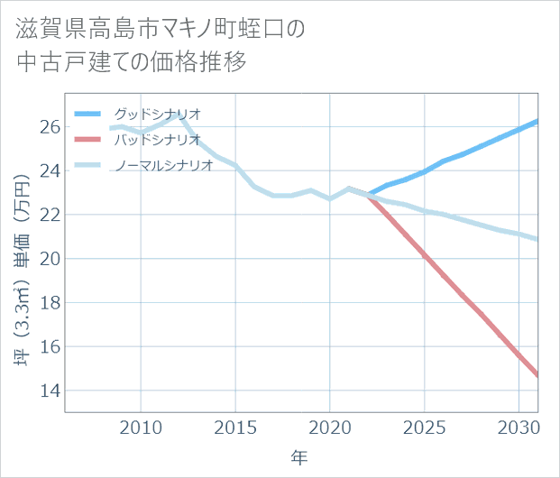 滋賀県高島市マキノ町蛭口の中古戸建て価格推移