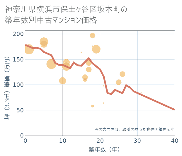 神奈川県横浜市保土ケ谷区坂本町の築年数別の中古マンション坪単価