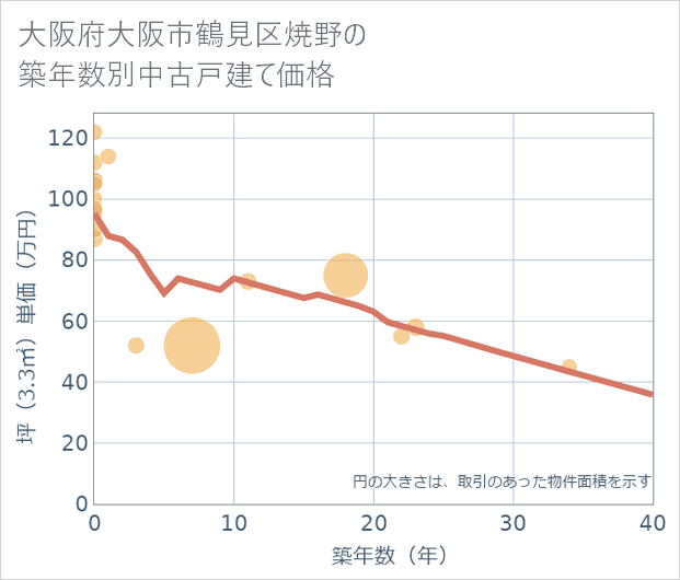 大阪府大阪市鶴見区焼野の築年数別の中古戸建て坪単価
