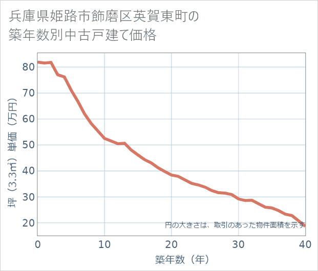 兵庫県姫路市飾磨区英賀東町の築年数別の中古戸建て坪単価