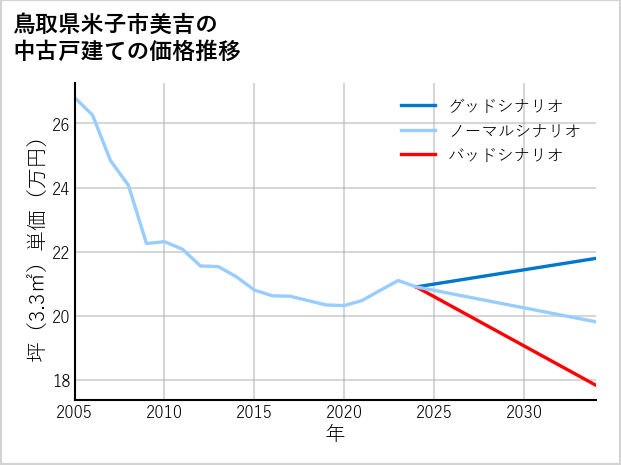 鳥取県米子市美吉の中古戸建て価格推移