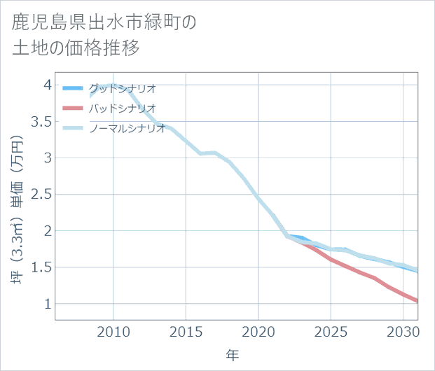 鹿児島県出水市緑町の土地価格推移